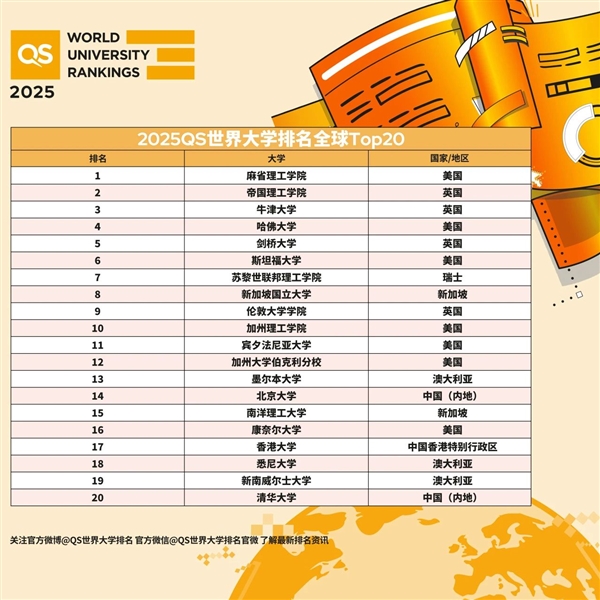 2025QS世界大学排名出炉：麻省理工连续13年全球第一 北大、清华前20