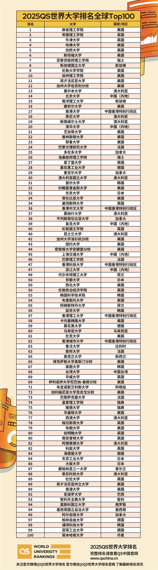 2025QS世界大学排名出炉：麻省理工连续13年全球第一 北大、清华前20