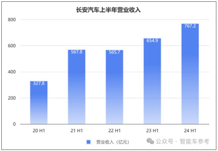 长安的新能源转型：一天卖出7千辆 但卖一辆少赚4千